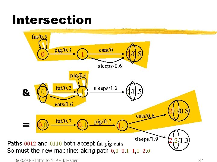 Intersection fat/0. 5 0 pig/0. 3 1 eats/0 2/0. 8 sleeps/0. 6 pig/0. 4