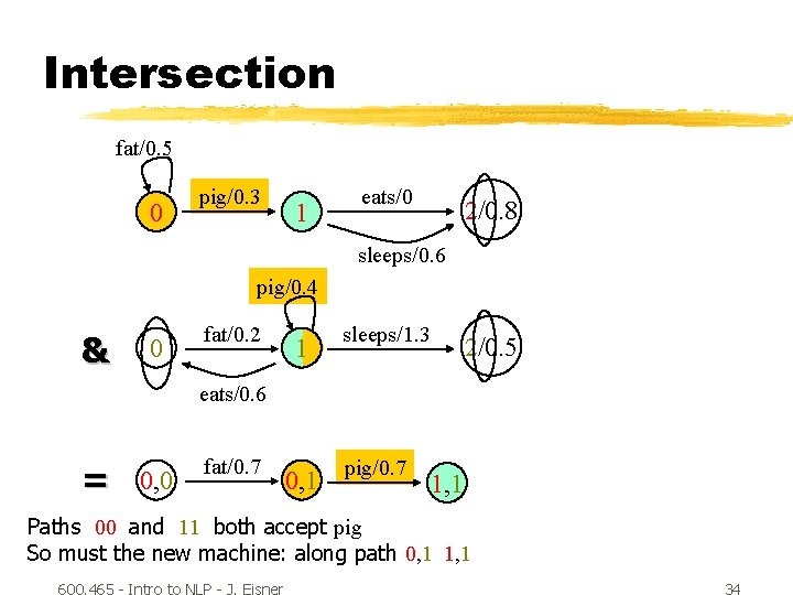 Intersection fat/0. 5 0 pig/0. 3 1 eats/0 2/0. 8 sleeps/0. 6 pig/0. 4
