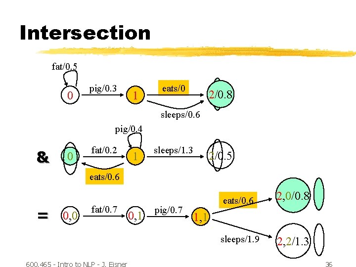 Intersection fat/0. 5 0 pig/0. 3 1 eats/0 2/0. 8 sleeps/0. 6 pig/0. 4