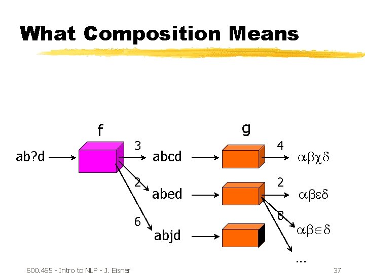 What Composition Means f ab? d g 3 2 6 abcd abed 4 2