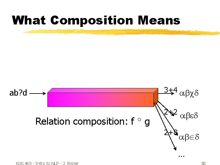 What Composition Means 3+4 abcd ab? d Relation composition: f g 2+2 ab d