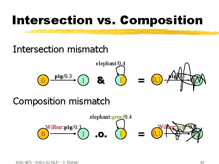 Intersection vs. Composition Intersection mismatch elephant/0. 4 0 pig/0. 3 1 & 1 =