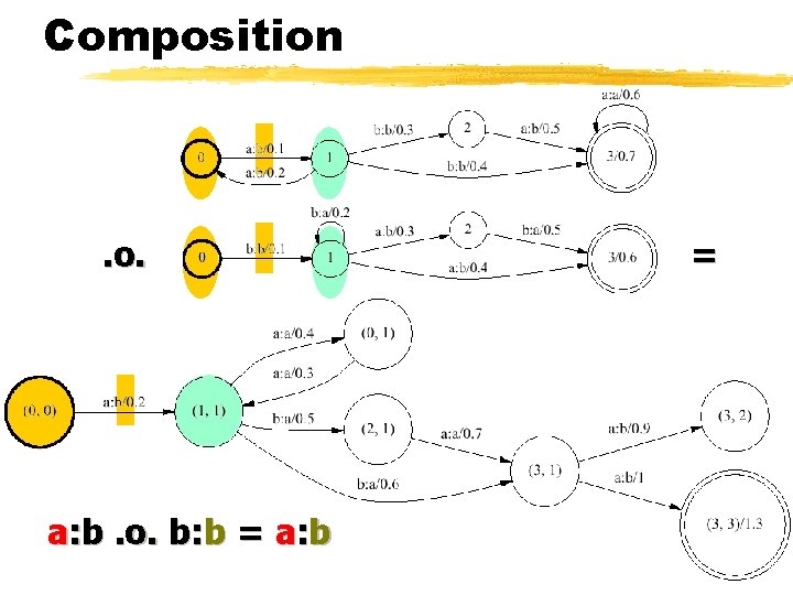 Composition . o. a: b. o. b: b = a: b = 