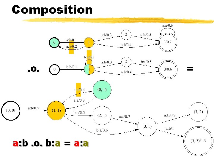 Composition . o. a: b. o. b: a = a: a = 