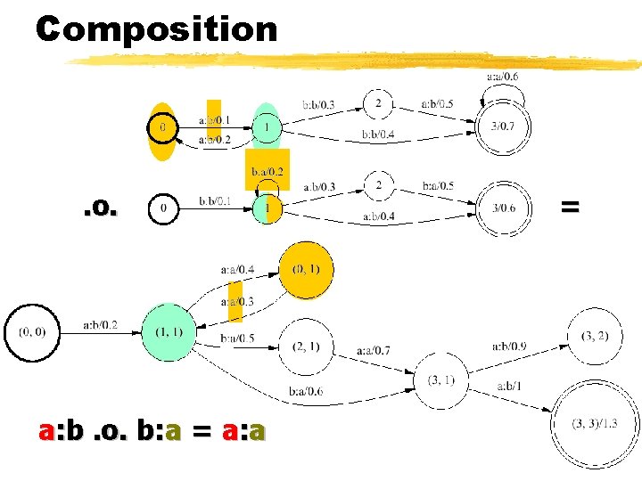 Composition . o. a: b. o. b: a = a: a = 