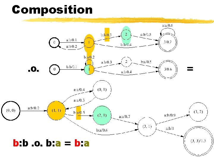 Composition . o. b: b. o. b: a = 