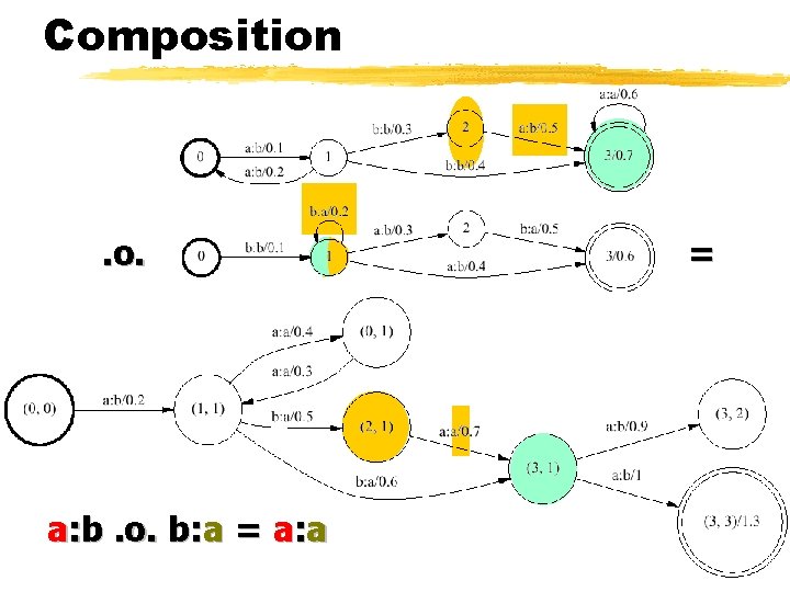 Composition . o. a: b. o. b: a = a: a = 