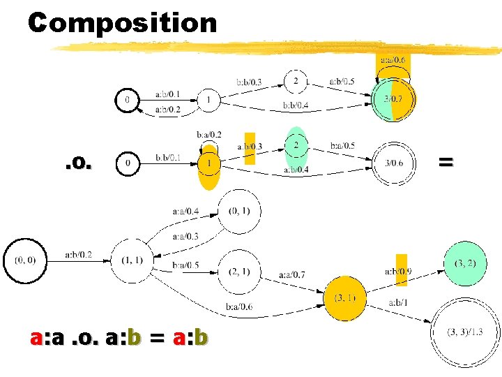 Composition . o. a: a. o. a: b = 
