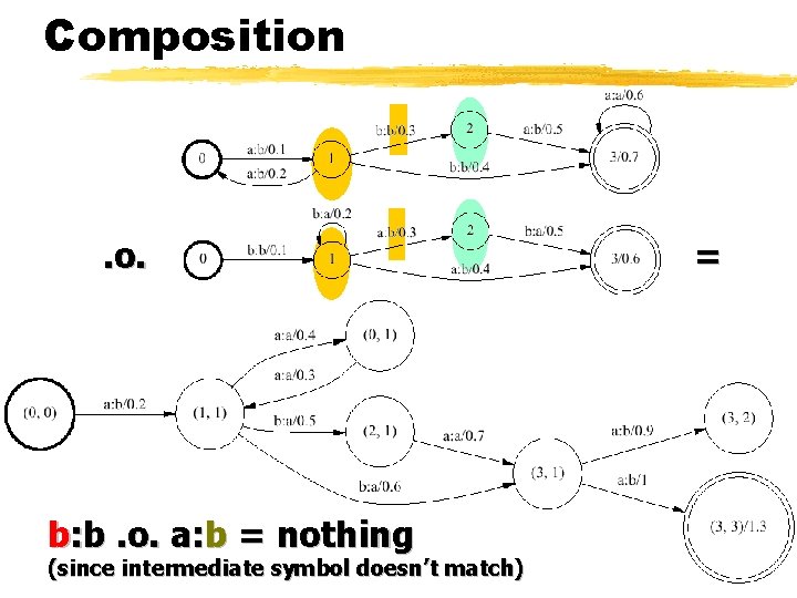 Composition . o. b: b. o. a: b = nothing (since intermediate symbol doesn’t