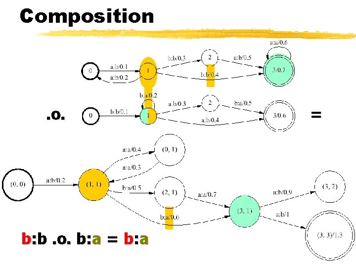 Composition . o. b: b. o. b: a = 