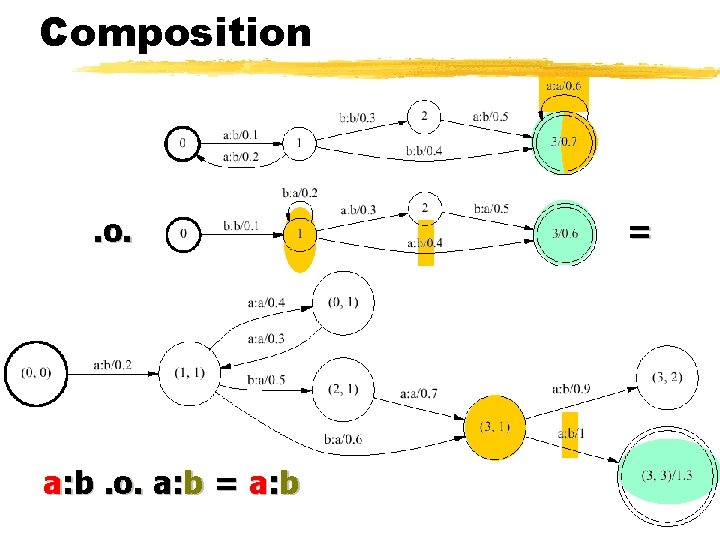 Composition . o. a: b. o. a: b = 