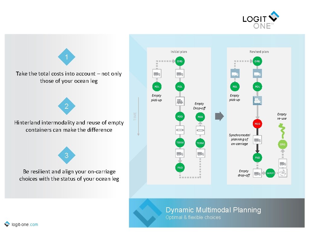 Initial plan 1 Revised plan ORG Take the total costs into account – not