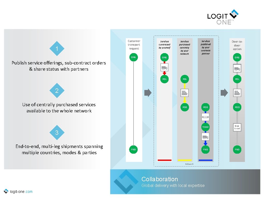 1 Customer transport request Services contracted by yourself ORG Services purchased centrally by your