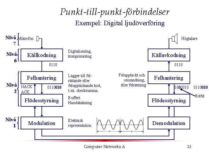 Punkt-till-punkt-förbindelser Exempel: Digital ljudöverföring Nivå 7 Nivå 6 Mikrofon Högtalare Källkodning Nivå 1 Källavkodning