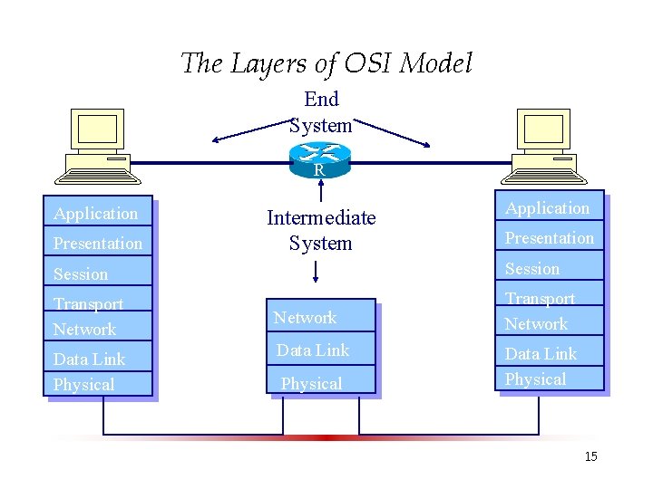 The Layers of OSI Model End System R Application Presentation Intermediate System Application Presentation