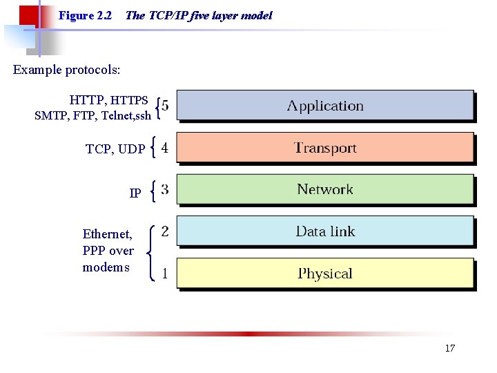 Figure 2. 2 The TCP/IP five layer model Example protocols: HTTP, HTTPS SMTP, FTP,