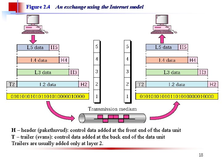 Figure 2. 4 An exchange using the Internet model H – header (pakethuvud): control
