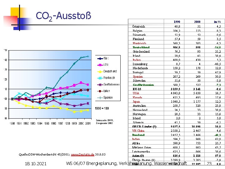 CO 2 -Ausstoß Quelle: DIW-Wochenbericht 45/2001; www. Destatis, de 30. 8. 03 18. 10.