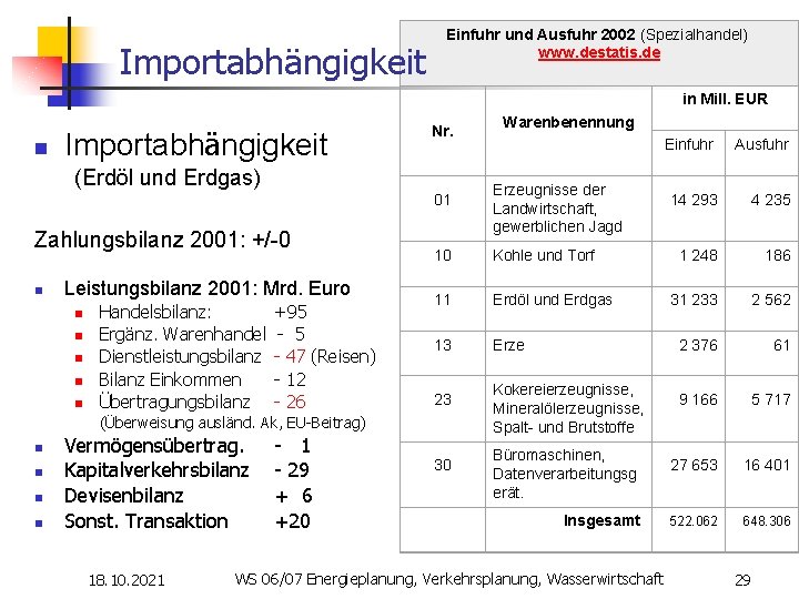 Importabhängigkeit Einfuhr und Ausfuhr 2002 (Spezialhandel) www. destatis. de in Mill. EUR n Importabhängigkeit