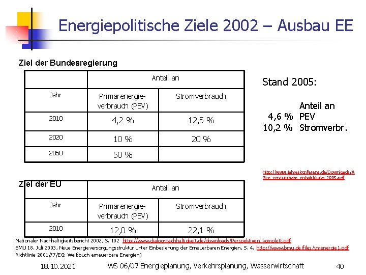 Energiepolitische Ziele 2002 – Ausbau EE Ziel der Bundesregierung Anteil an Jahr Stand 2005: