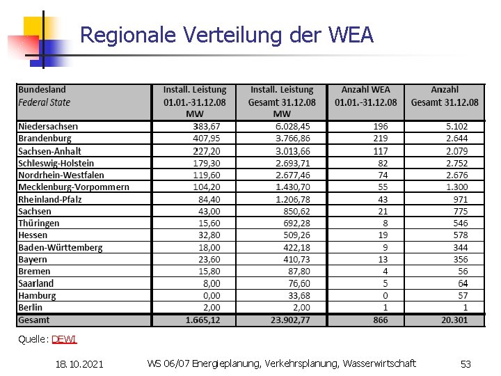 Regionale Verteilung der WEA Quelle: DEWI 18. 10. 2021 WS 06/07 Energieplanung, Verkehrsplanung, Wasserwirtschaft