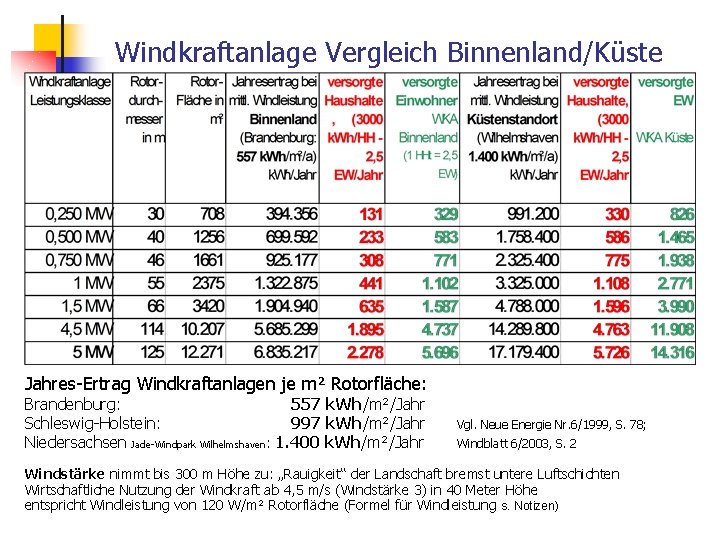Windkraftanlage Vergleich Binnenland/Küste Jahres-Ertrag Windkraftanlagen je m² Rotorfläche: Brandenburg: 557 k. Wh/m²/Jahr Schleswig-Holstein: 997