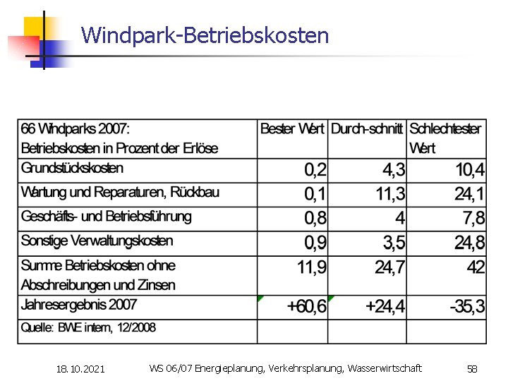 Windpark-Betriebskosten 18. 10. 2021 WS 06/07 Energieplanung, Verkehrsplanung, Wasserwirtschaft 58 