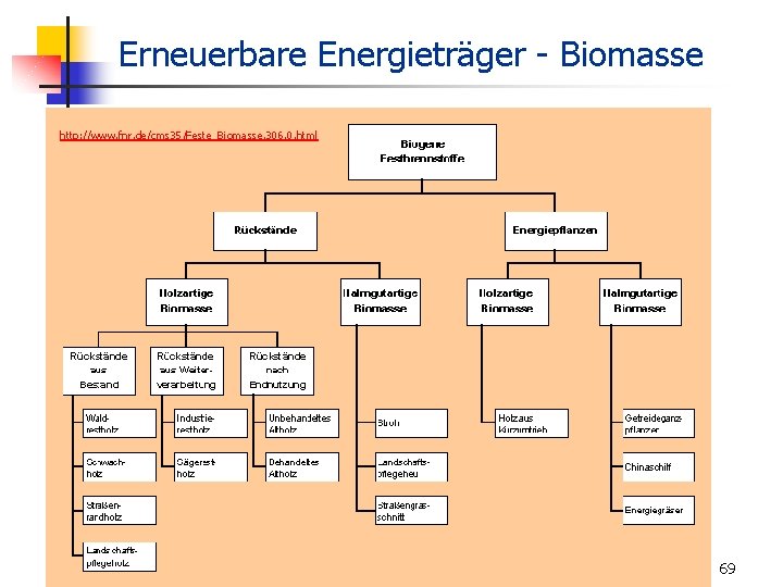 Erneuerbare Energieträger - Biomasse http: //www. fnr. de/cms 35/Feste_Biomasse. 306. 0. html 18. 10.