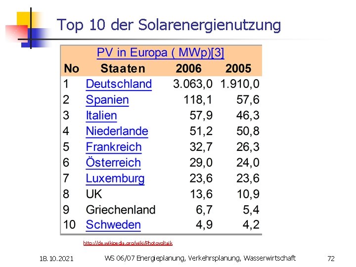 Top 10 der Solarenergienutzung http: //de. wikipedia. org/wiki/Photovoltaik 18. 10. 2021 WS 06/07 Energieplanung,