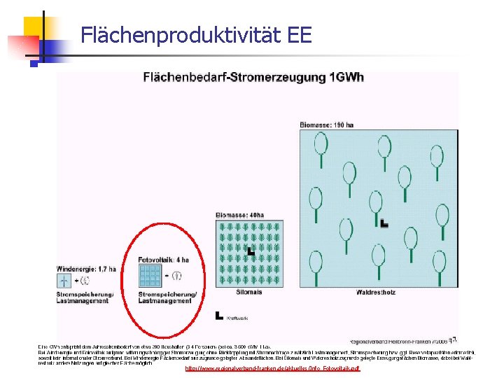 Flächenproduktivität EE 18. 10. 2021 WS 06/07 Energieplanung, Verkehrsplanung, Wasserwirtschaft http: //www. regionalverband-franken. de/aktuelles/Info_Fotovoltaik.