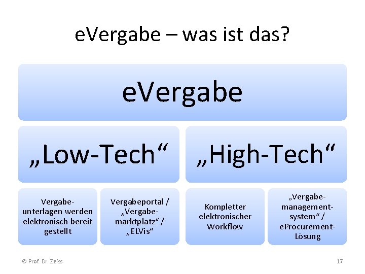 e. Vergabe – was ist das? e. Vergabe „Low-Tech“ „High-Tech“ Vergabeunterlagen werden elektronisch bereit