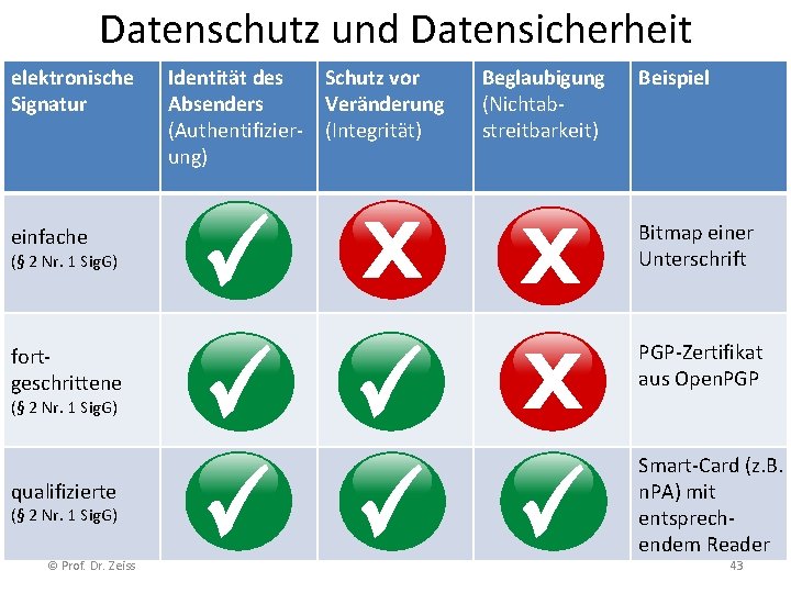 Datenschutz und Datensicherheit elektronische Signatur Identität des Schutz vor Absenders Veränderung (Authentifizier- (Integrität) ung)