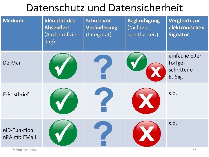 Datenschutz und Datensicherheit Medium De-Mail E-Postbrief e. ID-Funktion n. PA mit EMail © Prof.