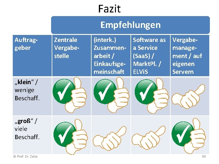 Fazit Empfehlungen Auftraggeber Zentrale Vergabestelle (interk. ) Zusammenarbeit / Einkaufsgemeinschaft Software as a Service