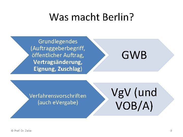 Was macht Berlin? Grundlegendes (Auftraggeberbegriff, öffentlicher Auftrag, Vertragsänderung, Eignung, Zuschlag) GWB Verfahrensvorschriften (auch e.