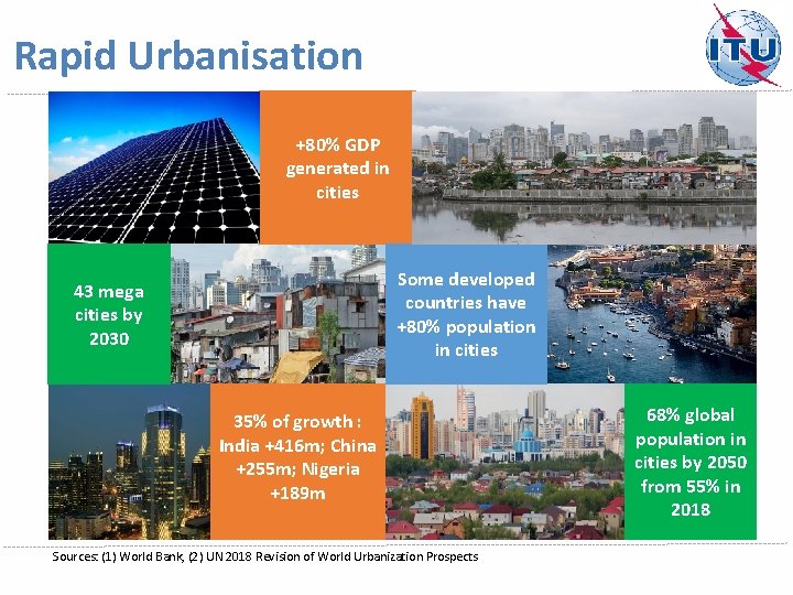 Rapid Urbanisation +80% GDP generated in cities Some developed countries have +80% population in