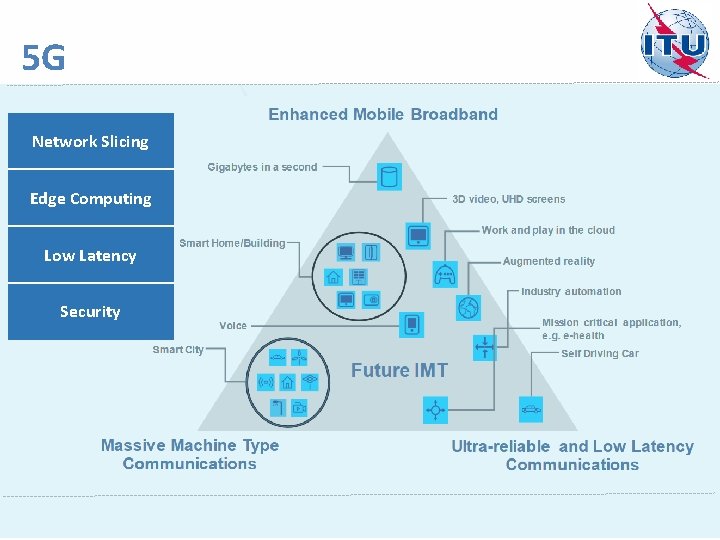 5 G Network Slicing Edge Computing Low Latency Security 