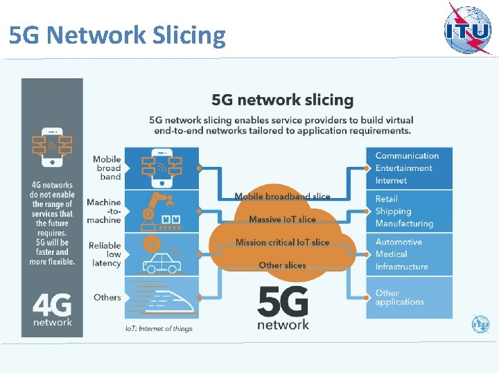 5 G Network Slicing 