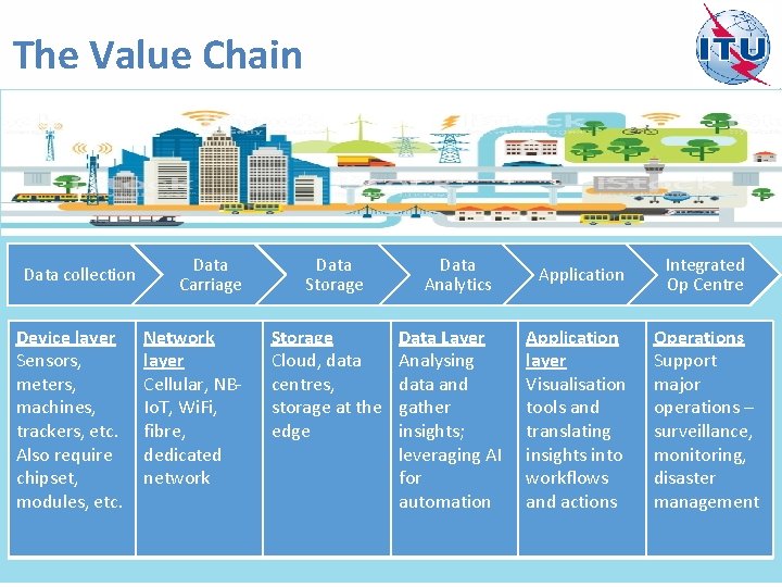 The Value Chain Data collection Device layer Sensors, meters, machines, trackers, etc. Also require