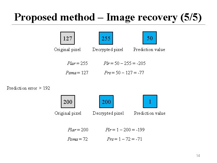 Proposed method – Image recovery (5/5) 127 Original pixel 50 255 Decrypted pixel Prediction