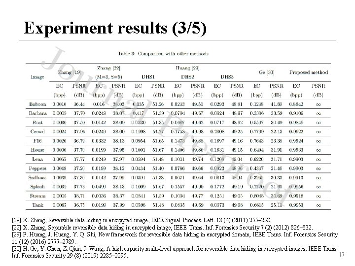 Experiment results (3/5) [19] X. Zhang, Reversible data hiding in encrypted image, IEEE Signal