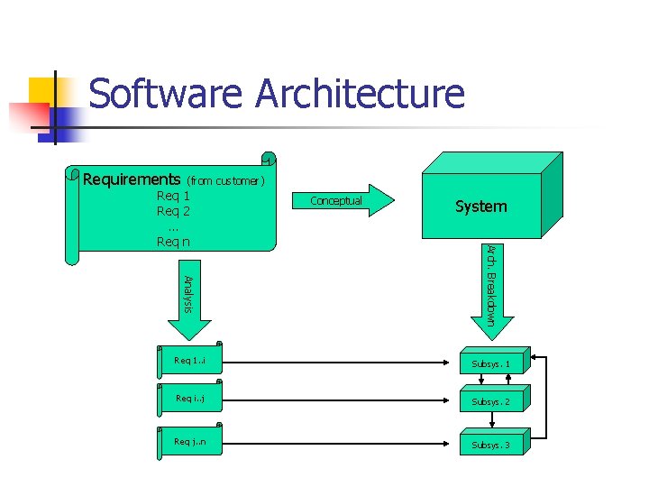 Software Architecture Requirements (from customer) Conceptual System Analysis Arch. Breakdown Req 1 Req 2 Software Architecture Requirements (from customer) Conceptual System Analysis Arch. Breakdown Req 1 Req 2