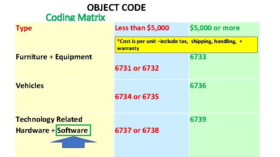 Type OBJECT CODE Coding Matrix Furniture + Equipment Less than $5, 000 or more