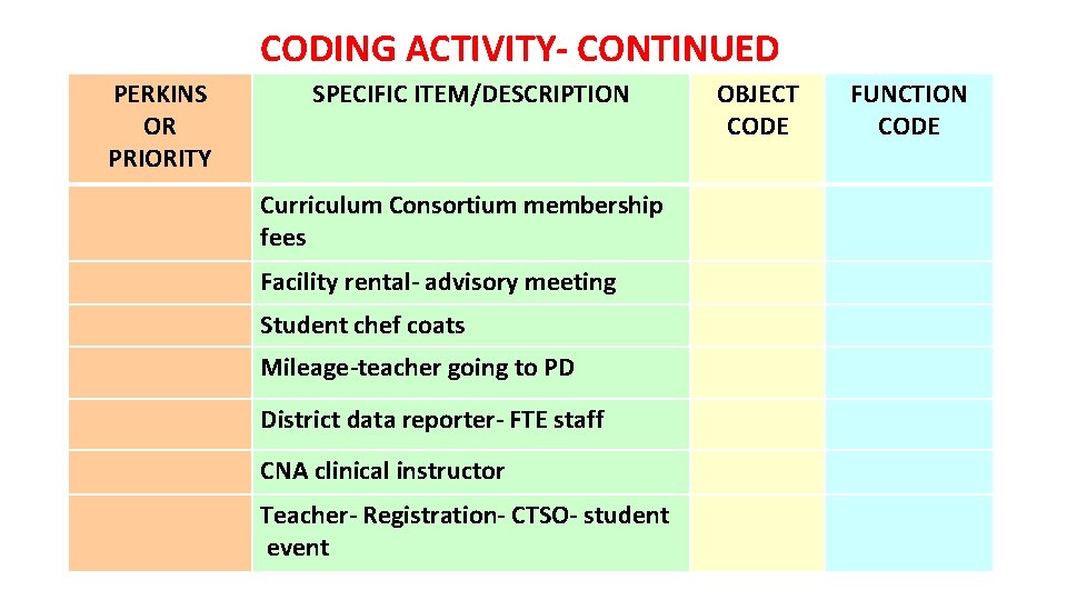 CODING ACTIVITY- CONTINUED PERKINS OR PRIORITY SPECIFIC ITEM/DESCRIPTION Curriculum Consortium membership fees Facility rental-