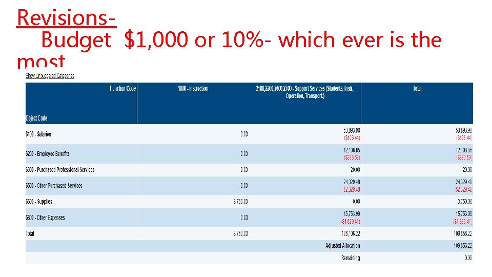 Revisions. Budget $1, 000 or 10%- which ever is the most 