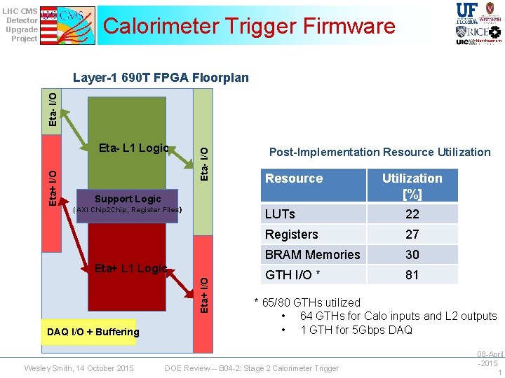 LHC CMS Detector Upgrade Project Calorimeter Trigger Firmware Eta+ I/O Eta- L 1 Logic