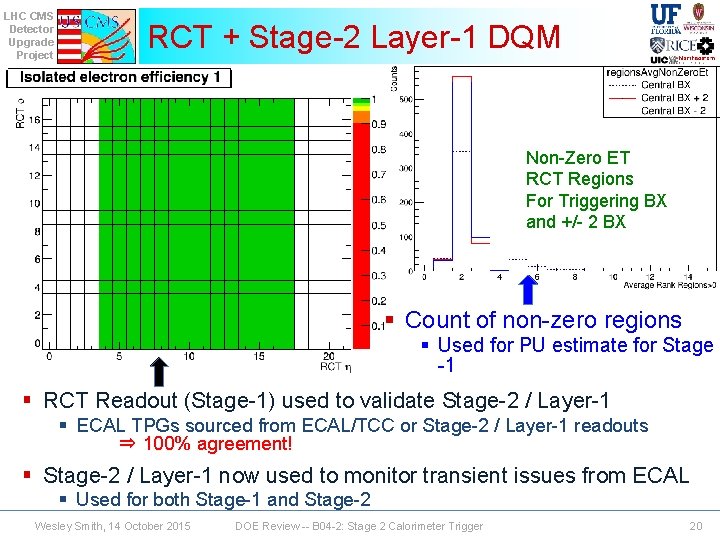 LHC CMS Detector Upgrade Project RCT + Stage-2 Layer-1 DQM Non-Zero ET RCT Regions