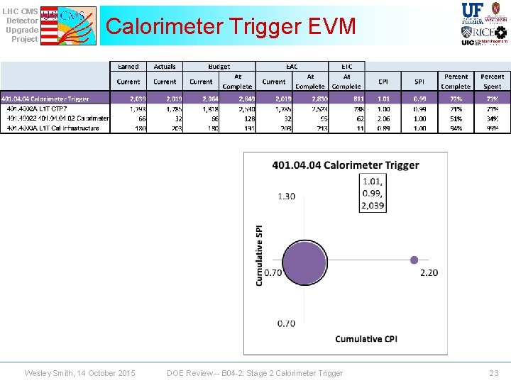 LHC CMS Detector Upgrade Project Calorimeter Trigger EVM Wesley Smith, 14 October 2015 DOE