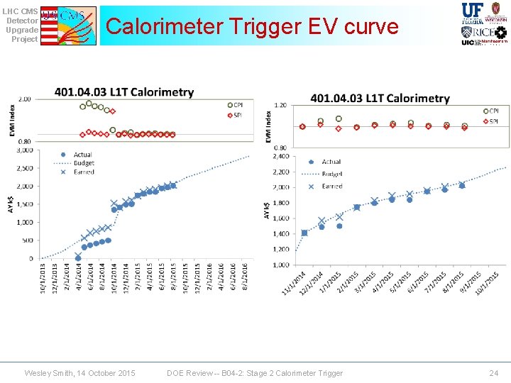 LHC CMS Detector Upgrade Project Calorimeter Trigger EV curve Wesley Smith, 14 October 2015