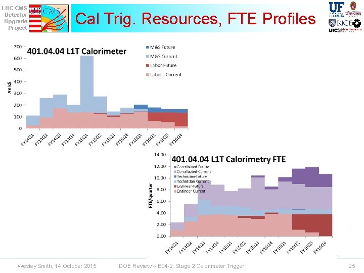 LHC CMS Detector Upgrade Project Cal Trig. Resources, FTE Profiles Wesley Smith, 14 October